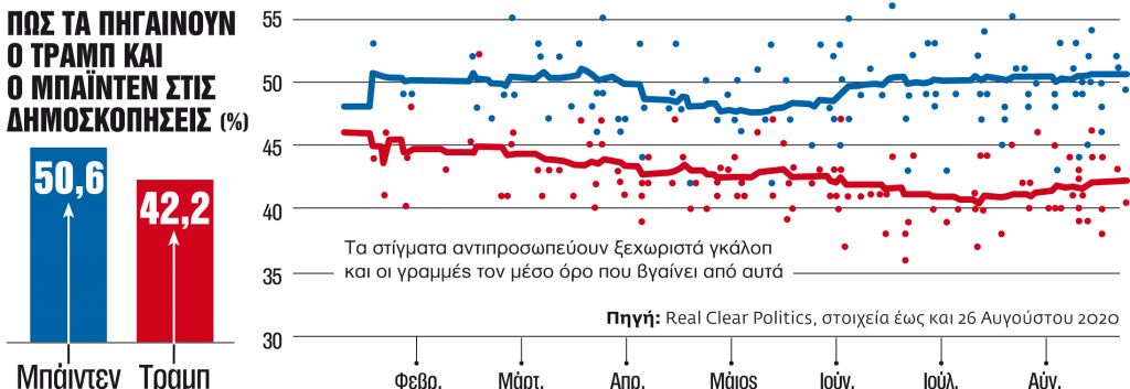 Οι δημοσκοπήσεις υποτιμούν όσους τον υποστηρίζουν