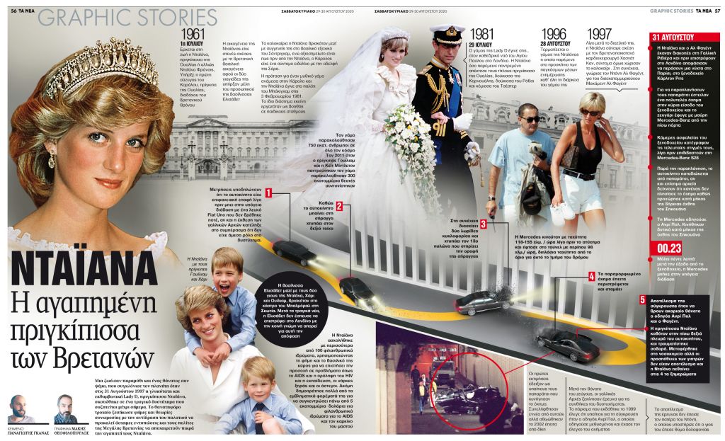 Νταϊάνα: Η αγαπημένη πριγκίπισσα των Βρετανών