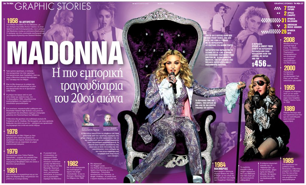 Madonna: Η πιο εμπορική τραγουδίστρια του 20ού αιώνα