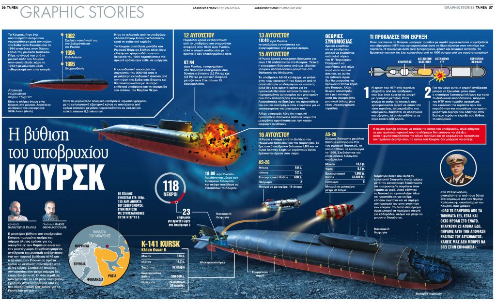 Η βύθιση του υποβρυχίου Κουρσκ