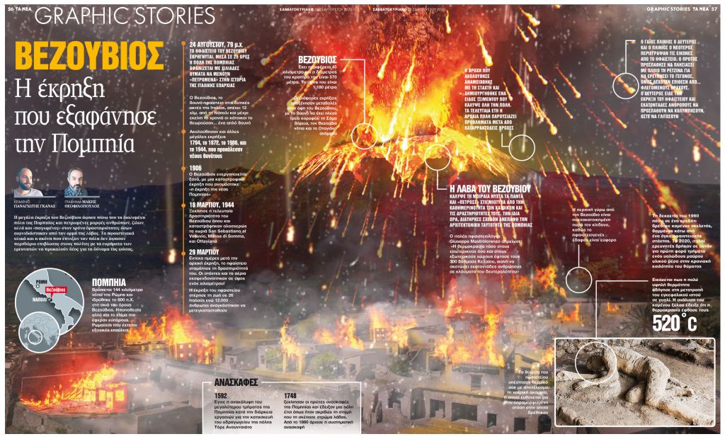 Βεζούβιος: Η έκρηξη που εξαφάνησε την Πομπηία