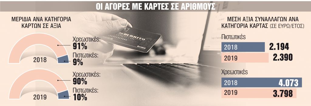 Περισσότερες αγορές με μικρότερη αξία