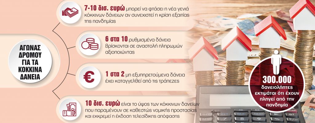 Φόβοι για νέα γενιά κόκκινων δανείων έως 10 δισ. ευρώ