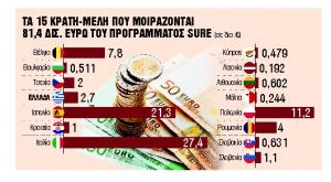 Ερχονται 2,7 δισ. ευρώ για την απασχόληση