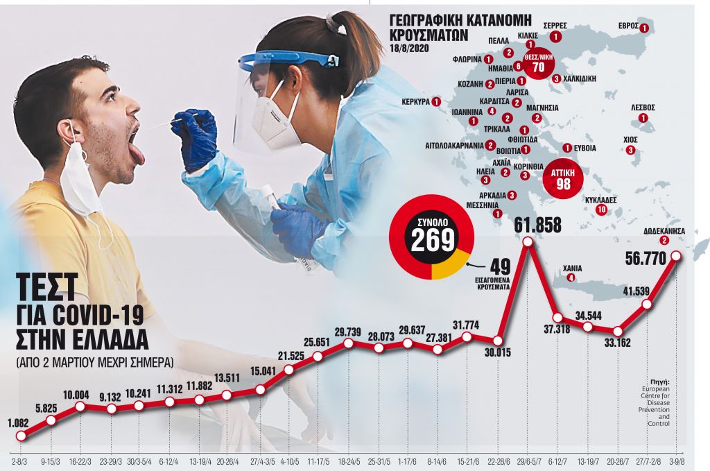 741.000 τεστ στην Ελλάδα από την αρχή της πανδημίας