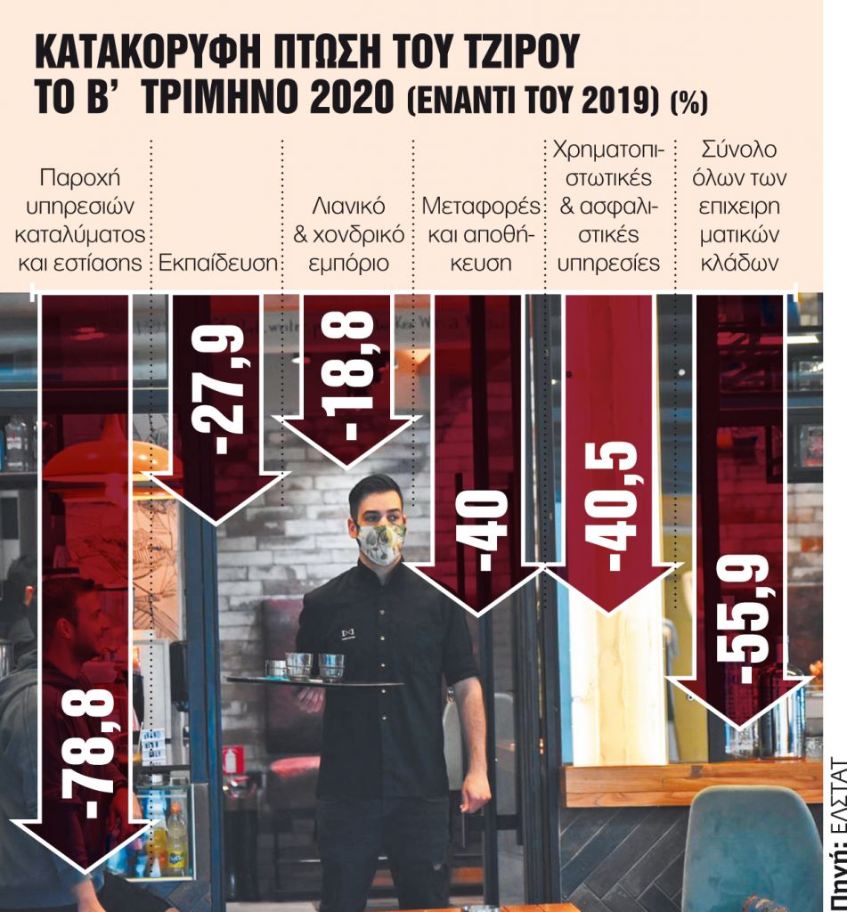 3,6 δισ. ευρώ η τρύπα στον τζίρο