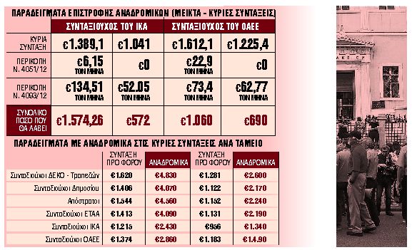Νέο κύμα προσφυγών για τα αναδρομικά