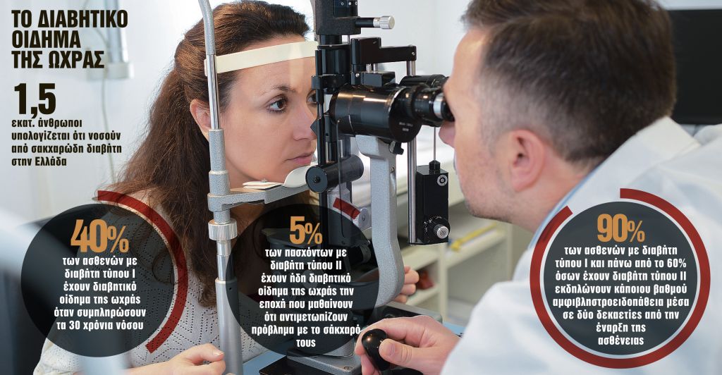 Υπουλος… κλέφτης της όρασης ο σακχαρώδης διαβήτης