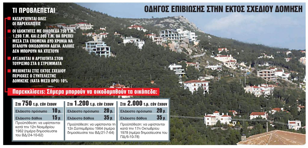 Βόμβα στα εκτός σχεδίου για χιλιάδες ιδιοκτήτες