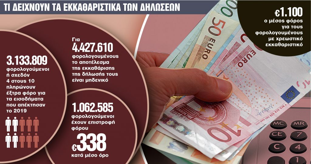 «Παγώνουν» έως τον Μάιο τα χρέη του κορωνοϊού