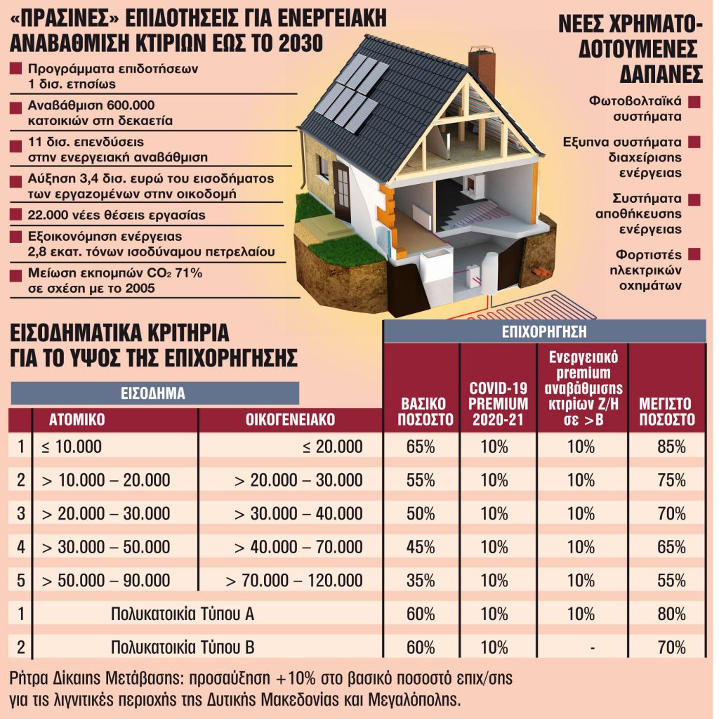 Επιδοτήσεις 1 δισ. ευρώ τον χρόνο για ενεργειακές αναβαθμίσεις – Ποιοι τις δικαιούνται