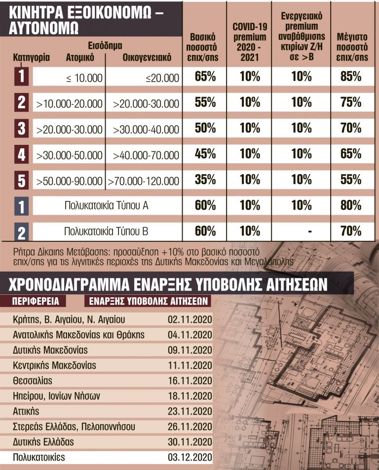 Εξοικονομώ : Επιδότηση έως 85% για... πράσινα σπίτια - Ολο το πρόγραμμα | tanea.gr