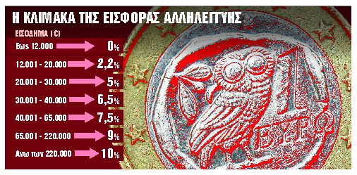Φοροανάσα από το πρώτο ψαλίδι κατά 30%
