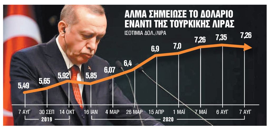 Προς αύξηση επιτοκίων για να σωθεί η  λίρα
