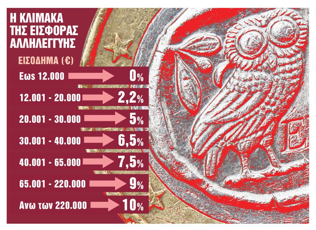 Πότε θα καταργηθεί η εισφορά αλληλεγγύης