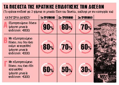 Επιδότηση δόσεων από 30% έως 90%