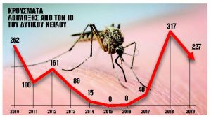 Ο ιός του Δυτικού Νείλου εν μέσω της πανδημίας