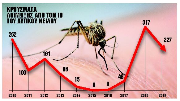 Ο ιός του Δυτικού Νείλου εν μέσω της πανδημίας