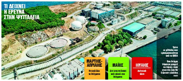 Τα λύματα επιβεβαιώνουν την αύξηση των κρουσμάτων