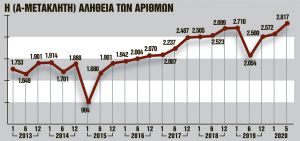 Ρεκόρ επταετίας για τους μετακλητούς