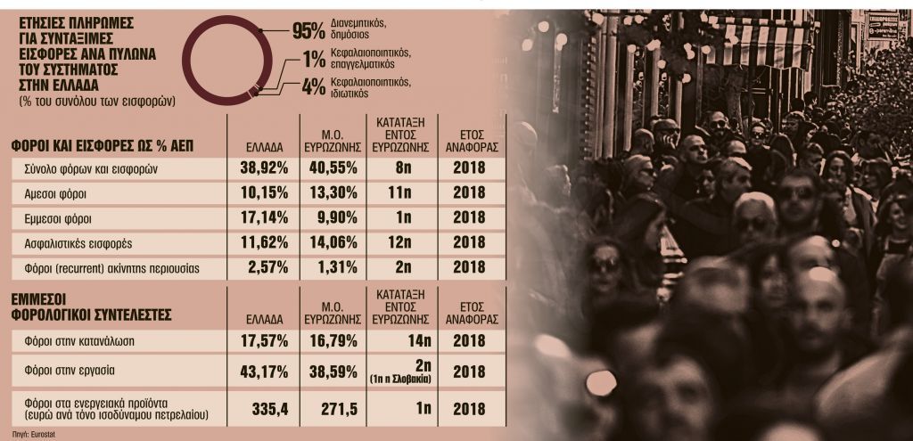 Οι 19 αλλαγές σε φόρους, συντάξεις και εισφορές