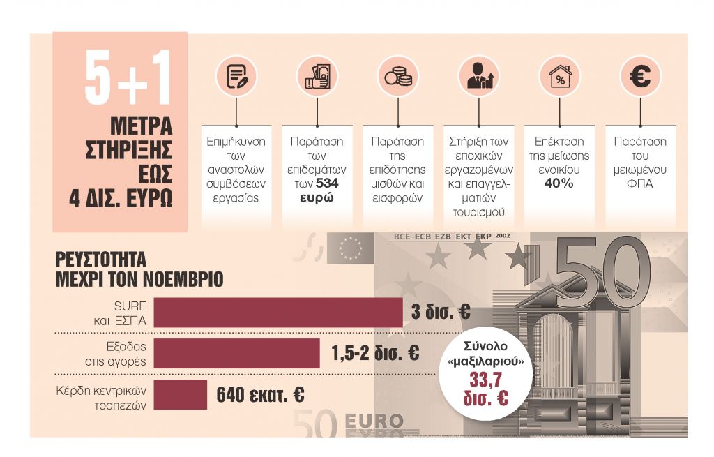 Ερχονται νέα μέτρα στήριξης 4 δισ. ευρώ
