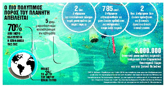 SOS για τη μόλυνση του νερού