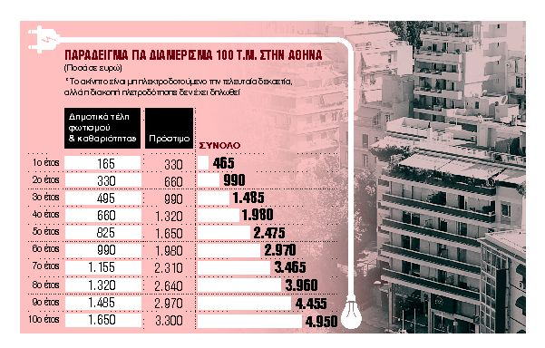 Δηλώστε και γλιτώστε από το κρυφό χαράτσι
