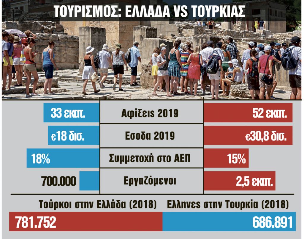 Η αντεπίθεση στον τουρισμό