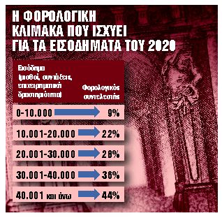 Ελαφρύνσεις με μειώσεις συντελεστών