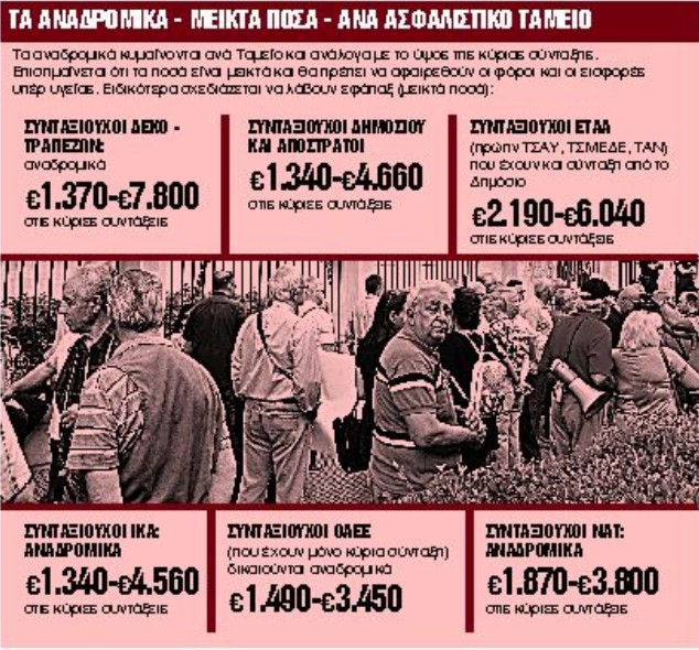 Αναδρομικά : Πότε θα πάρουν λεφτά εκατομμύρια συνταξιούχοι