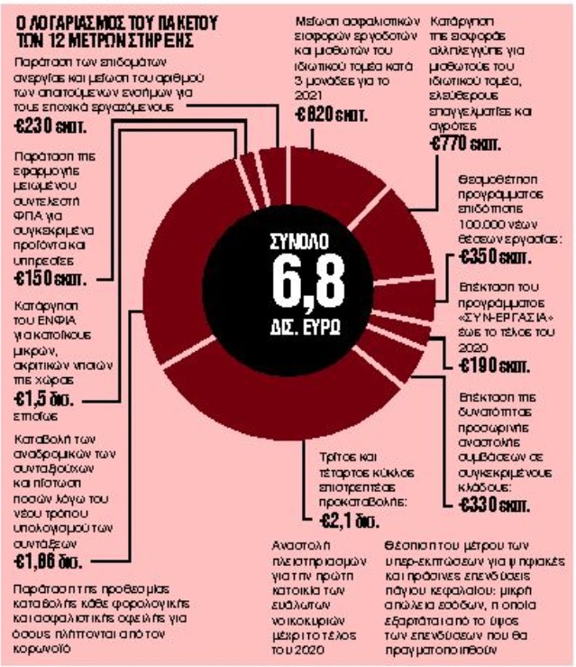 Ποιοι και πόσα κερδίζουν από τις ελαφρύνσεις στους φόρους εκατομμυρίων Ελλήνων