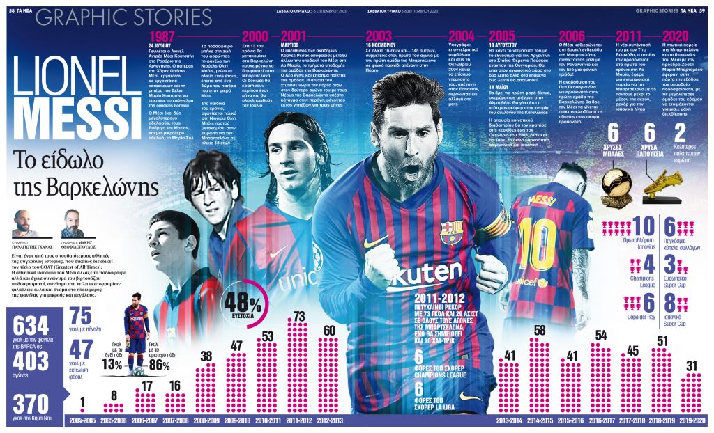 Lionel Messi: Tο είδωλο της Βαρκελώνης