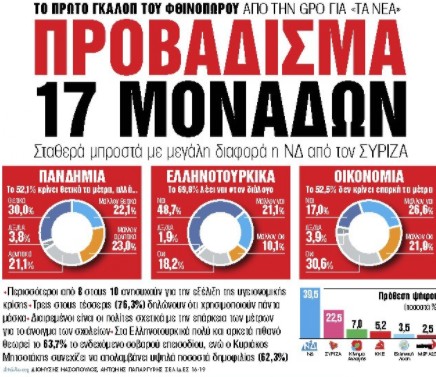 Στα «Νέα Σαββατοκύριακο»: Προβάδισμα 17 μονάδων