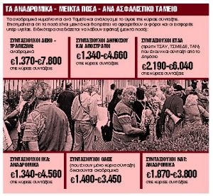 Καταβάλλονται εφάπαξ το β’ 15ήμερο του Οκτωβρίου