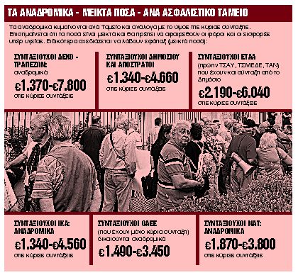 Καταβάλλονται εφάπαξ το β’ 15ήμερο του Οκτωβρίου