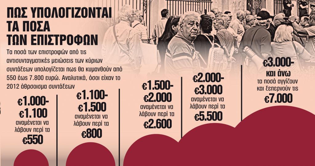 Ποιοι και πότε θα μοιραστούν 1,55 δισ. ευρώ