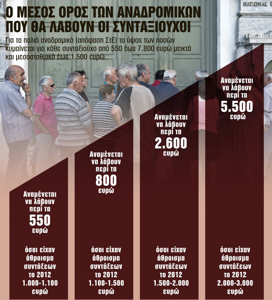 Τον Οκτώβριο τα 1,4 δισ. ευρώ του ΣτΕ στους συνταξιούχους