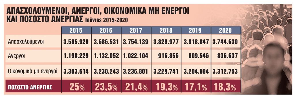 Η πανδημία εκτίναξε την ανεργία