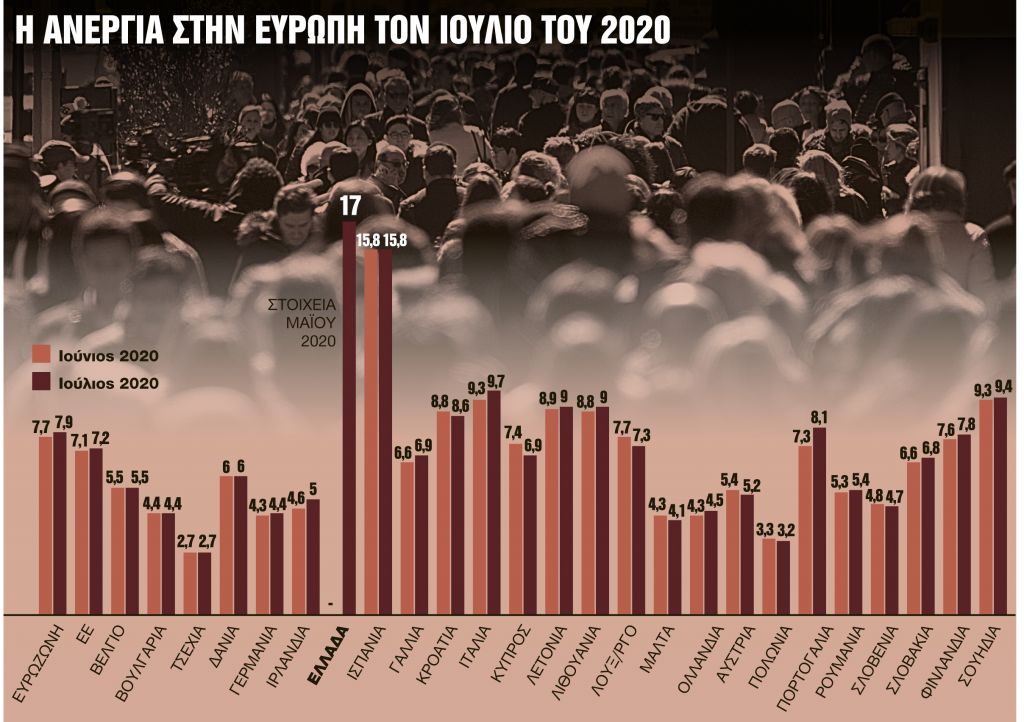 Τα νέα μέτρα στήριξης για εργαζομένους και ανέργους
