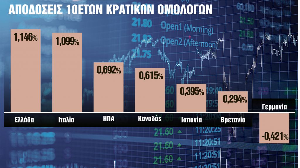 Νέα έξοδος στις αγορές για 1,5 – 2 δισ. ευρώ