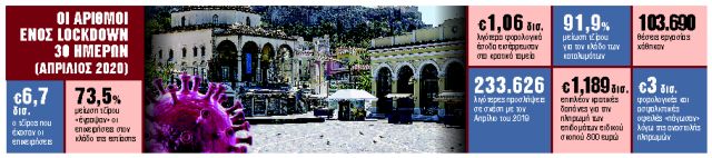 Πόσο θα κοστίσει ένα νέο  lockdown