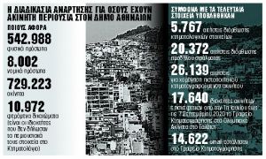 Κτηματολόγιο : Δύο εβδομάδες προθεσμία για την ανάρτηση