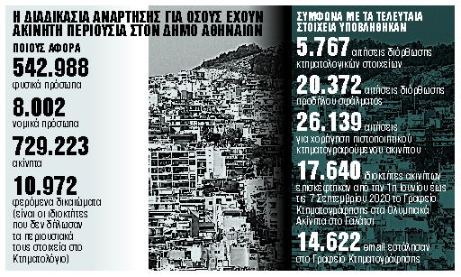 Δύο εβδομάδες προθεσμία για την ανάρτηση