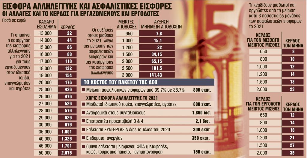 Γιατί θα αυξηθούν οι μισθοί από την Πρωτοχρονιά – Ποιοί είναι οι κερδισμένοι