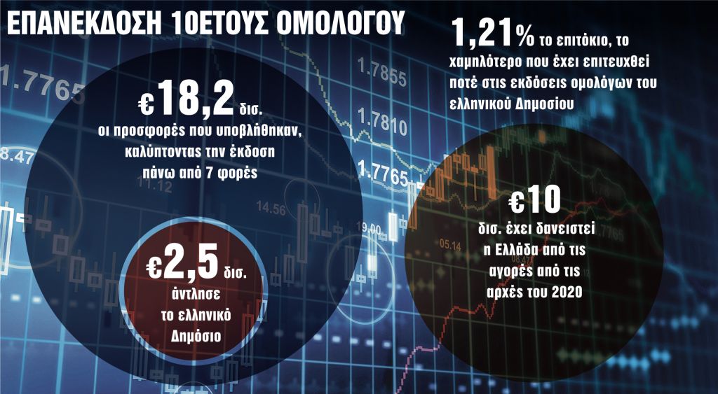 Ψήφο εμπιστοσύνης έδωσαν οι αγορές
