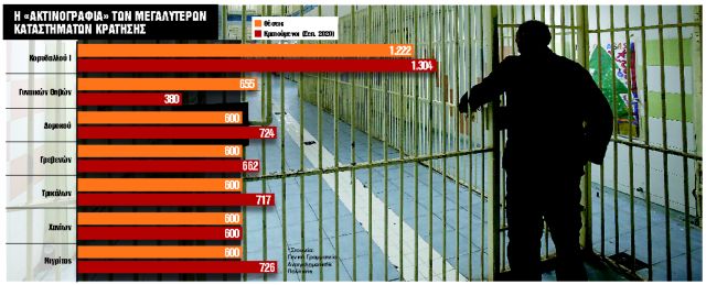 Τέλος το «πάρτι» στις φυλακές