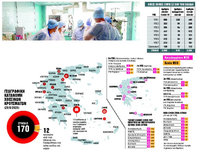 546 κενές κλίνες στη μάχη κατά του κορωνοϊού