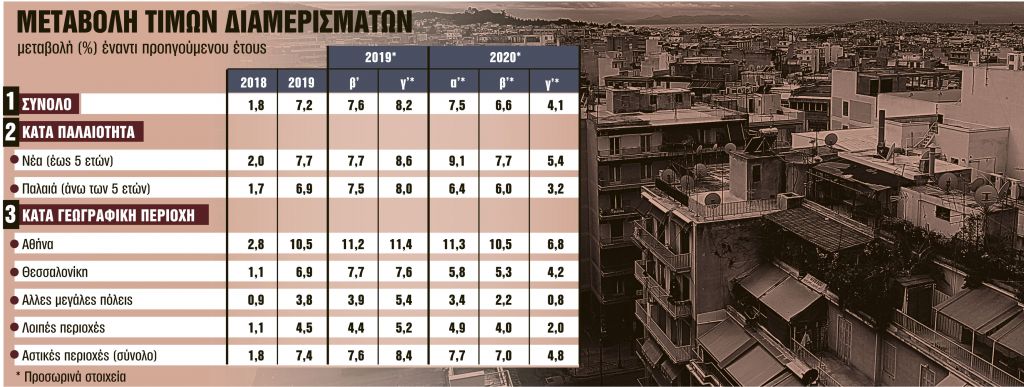 Ανοδος τιμών παρά την πανδημία