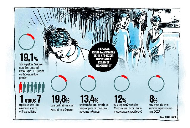 Αυξάνεται η βία μεταξύ ανηλίκων